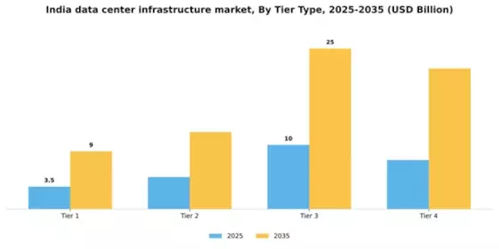 India Data Center Infrastructure Market Segment Image 2