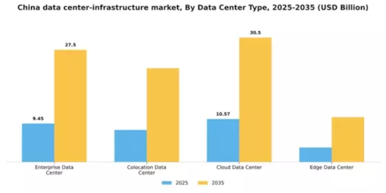 China Data Center Infrastructure Market Segment Image 1