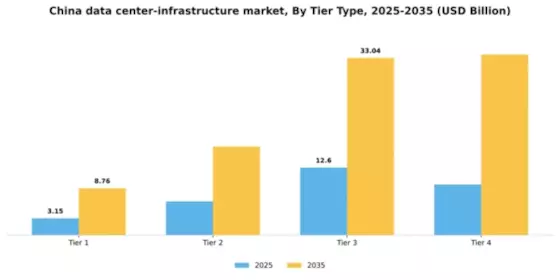 China Data Center Infrastructure Market Segment Image 2