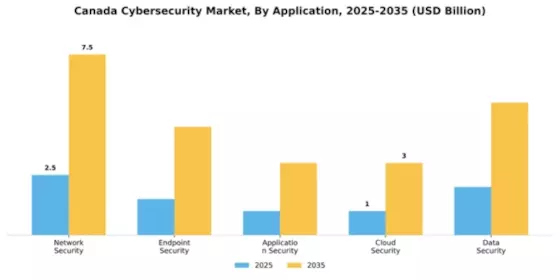 Canada Cybersecurity Market Segment Image 0