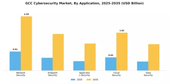 GCC Cybersecurity Market Segment Image 0