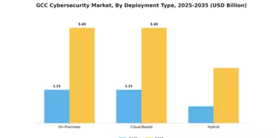 GCC Cybersecurity Market Segment Image 1
