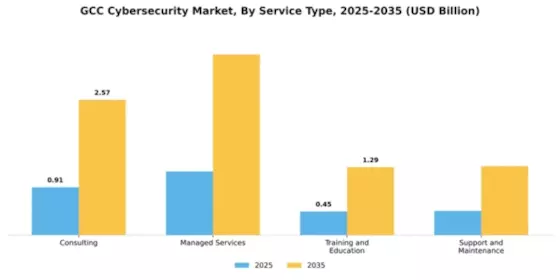GCC Cybersecurity Market Segment Image 3