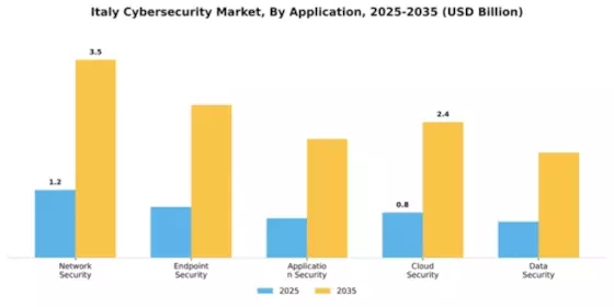 Italy Cybersecurity Market Segment Image 0