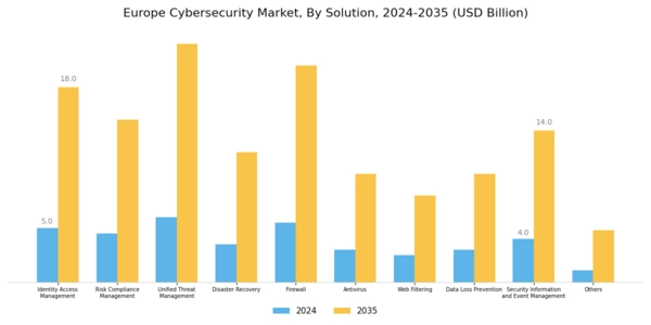Europe Cybersecurity Market Segment Image 0