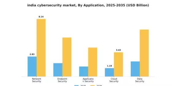 India Cybersecurity Market Segment Image 0