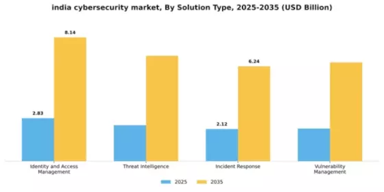 India Cybersecurity Market Segment Image 4