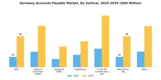 Germany Account Payable Market Segment Image 3
