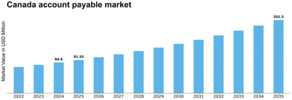 Canada Account Payable Market Size