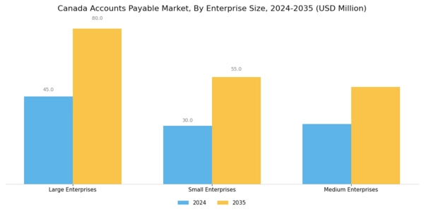 Canada Account Payable Market Segment Image 2