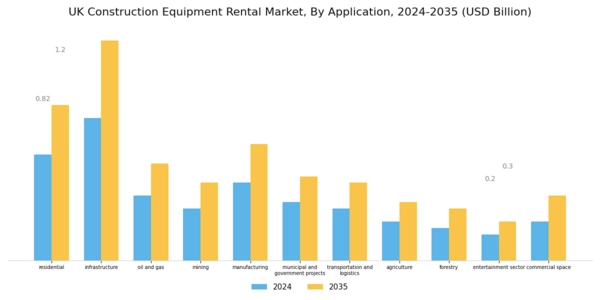 UK Construction Equipment Rental Market Segment Image 1