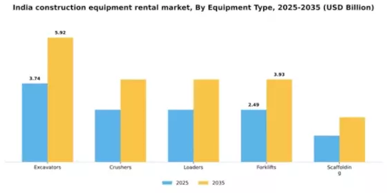 India Construction Equipment Rental Market Segment Image 2