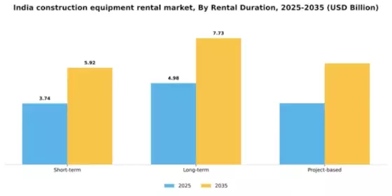 India Construction Equipment Rental Market Segment Image 3