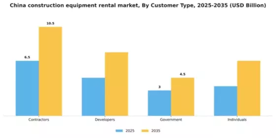 China Construction Equipment Rental Market Segment Image 0