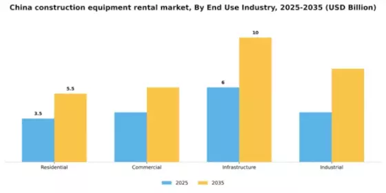 China Construction Equipment Rental Market Segment Image 1
