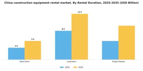 China Construction Equipment Rental Market Segment Image 3