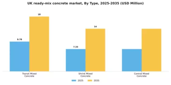 UK Ready Mix Concrete Market Segment Image 2