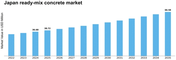 Japan Ready Mix Concrete Market Size