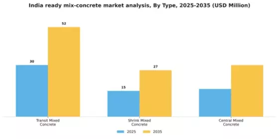 India Ready Mix Concrete Market Segment Image 2