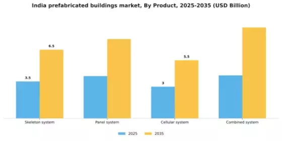 India Prefabricated Buildings Market Segment Image 2
