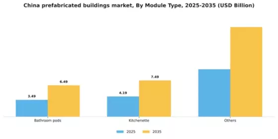 China Prefabricated Buildings Market Segment Image 1