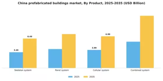 China Prefabricated Buildings Market Segment Image 2