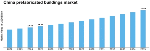 China Prefabricated Buildings Market Size