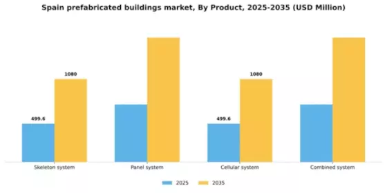 Spain Prefabricated Buildings Market Segment Image 2