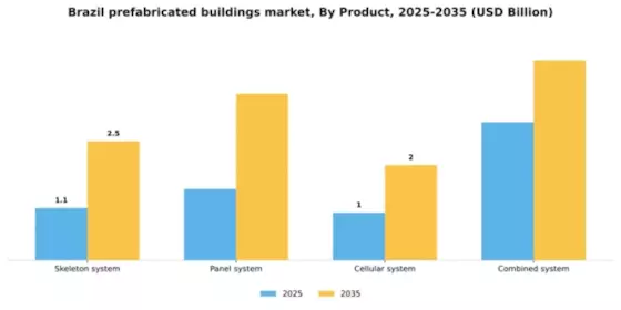 Brazil Prefabricated Buildings Market  Segment Image 2