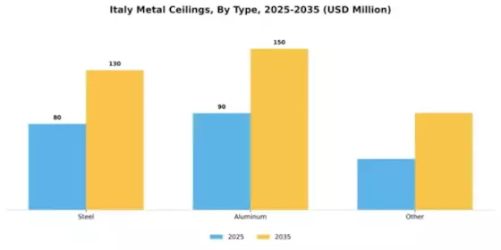 Italy Metal Ceilings Market  Segment Image 1