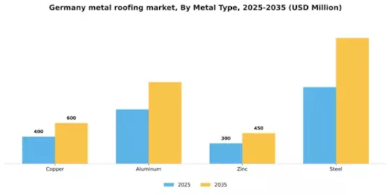 Germany Metal Roofing Market Segment Image 1
