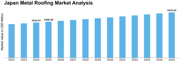 Japan Metal Roofing Market Size