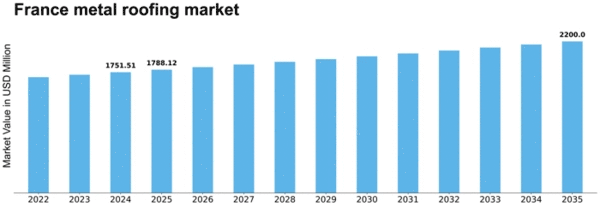 France Metal Roofing Market Size