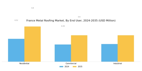 France Metal Roofing Market Segment Image 2