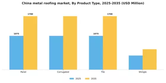 China Metal Roofing Market Segment Image 2