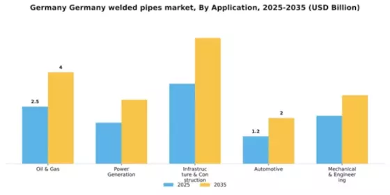 Germany Welded Pipes Market Segment Image 0