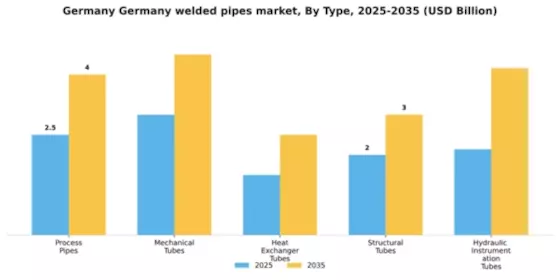 Germany Welded Pipes Market Segment Image 2