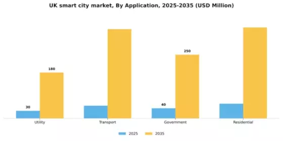 UK Smart City Market Segment Image 0