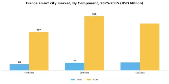 France Smart City Market Segment Image 1