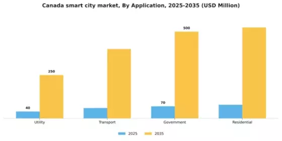 Canada Smart City Market Segment Image 0
