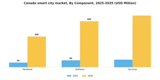 Canada Smart City Market Segment Image 1