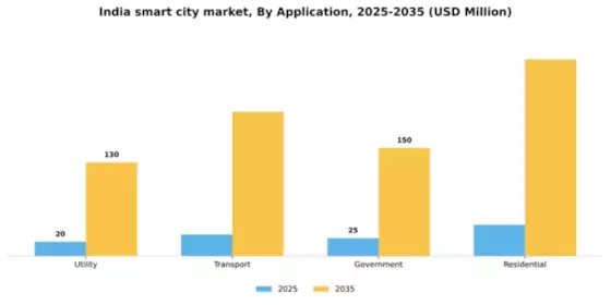 India Smart City Market Segment Image 0