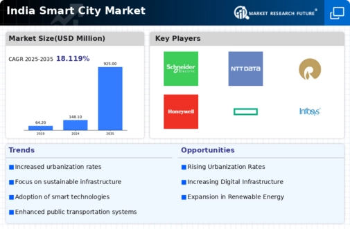 India Smart City Market Infographic
