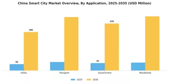 China Smart City Market Segment Image 0