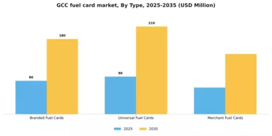 GCC Fuel Card Market Segment Image 1