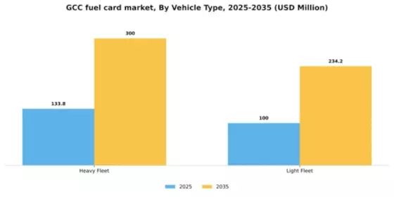 GCC Fuel Card Market Segment Image 2