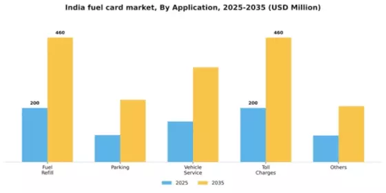 India Fuel Card Market Segment Image 0