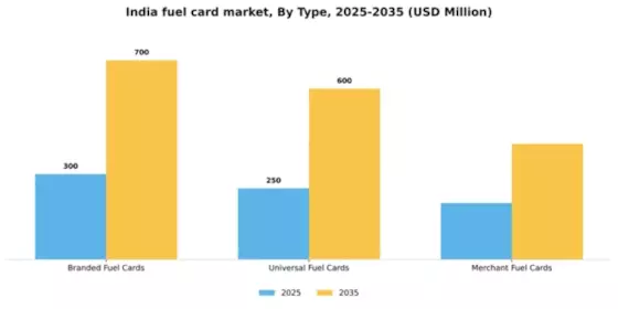 India Fuel Card Market Segment Image 1