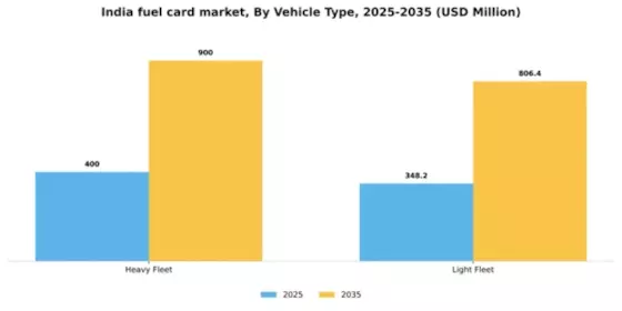India Fuel Card Market Segment Image 2