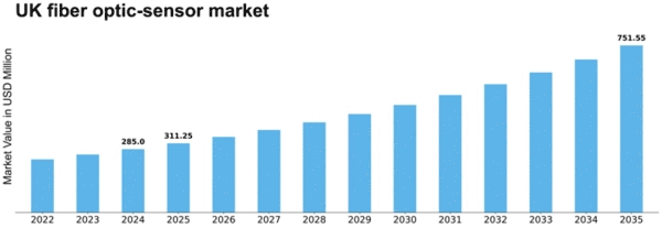 UK Fiber Optic Sensor Market Size